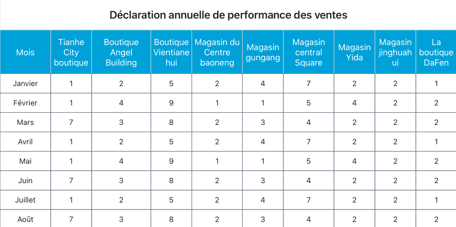 Déclaration annuelle de performance des ventes